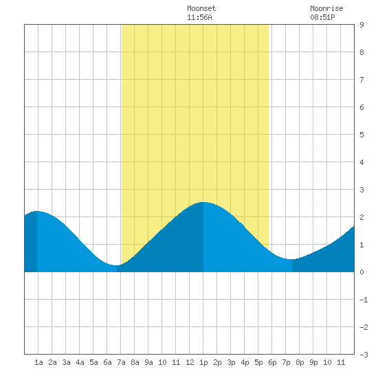 Hix Bridge tide chart for Monday, October 25, 2021