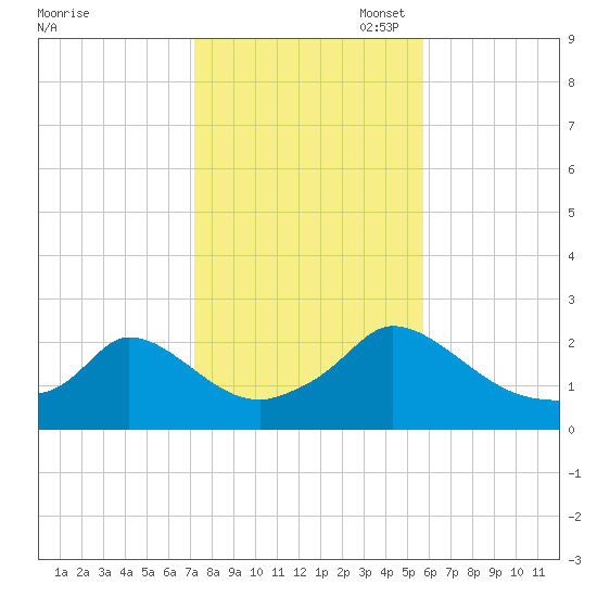 Hix Bridge tide chart for Friday, October 29, 2021