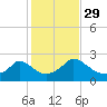 Hix Bridge tide chart for Friday, October 29, 2021