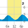 Hix Bridge tide chart for Saturday, October 2, 2021