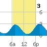 Hix Bridge tide chart for Sunday, October 3, 2021