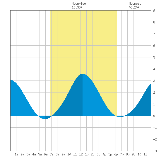 Hix Bridge tide chart for Saturday, October 9, 2021