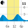 Hix Bridge tide chart for Thursday, November 11, 2021