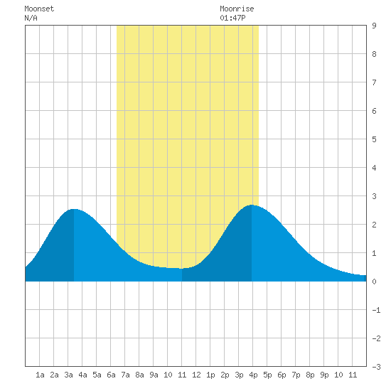 Hix Bridge tide chart for Friday, November 12, 2021