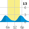 Hix Bridge tide chart for Saturday, November 13, 2021
