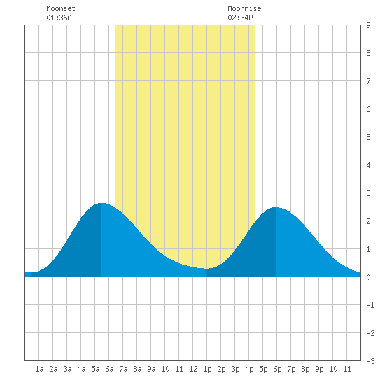 Hix Bridge tide chart for Sunday, November 14, 2021