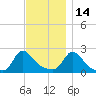 Hix Bridge tide chart for Sunday, November 14, 2021