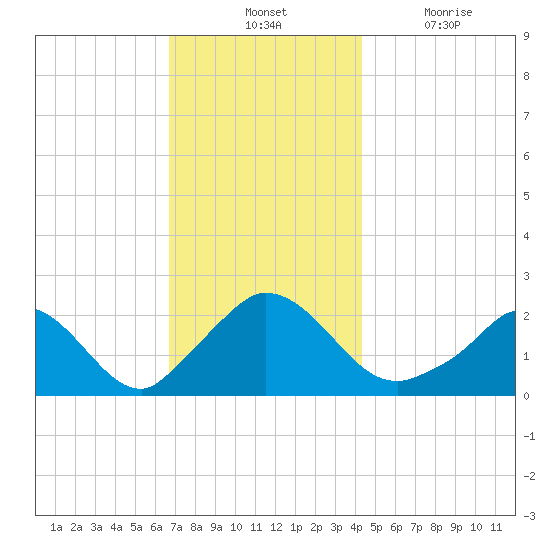 Hix Bridge tide chart for Tuesday, November 23, 2021