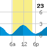 Hix Bridge tide chart for Tuesday, November 23, 2021