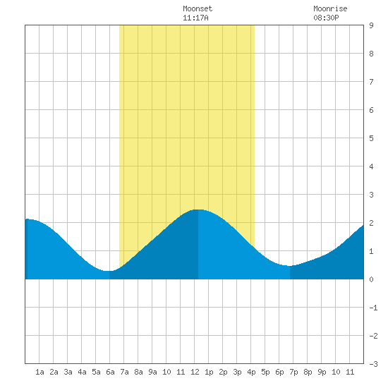 Hix Bridge tide chart for Wednesday, November 24, 2021