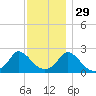 Hix Bridge tide chart for Monday, November 29, 2021