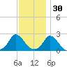 Hix Bridge tide chart for Tuesday, November 30, 2021