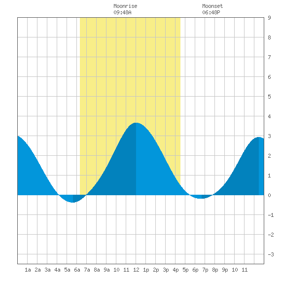 Hix Bridge tide chart for Sunday, November 7, 2021