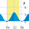 Hix Bridge tide chart for Sunday, November 7, 2021