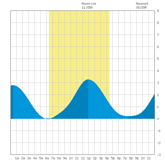Hix Bridge tide chart for Tuesday, November 9, 2021