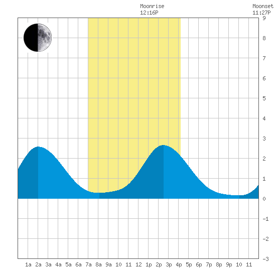 Hix Bridge tide chart for Friday, December 10, 2021