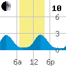 Hix Bridge tide chart for Friday, December 10, 2021