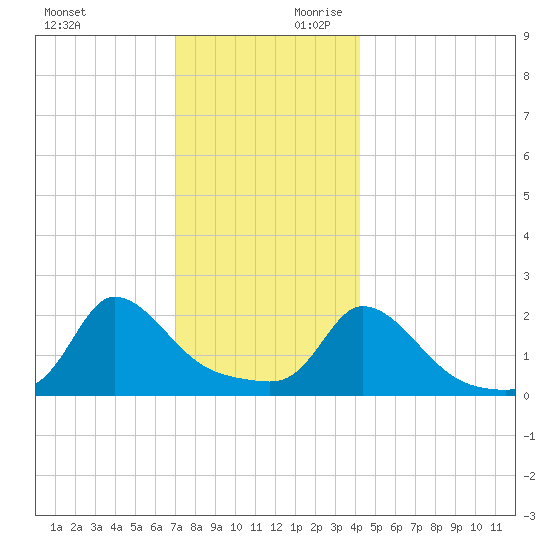 Hix Bridge tide chart for Sunday, December 12, 2021