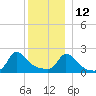 Hix Bridge tide chart for Sunday, December 12, 2021