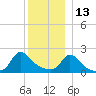 Hix Bridge tide chart for Monday, December 13, 2021
