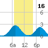 Hix Bridge tide chart for Thursday, December 16, 2021