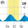Hix Bridge tide chart for Saturday, December 18, 2021