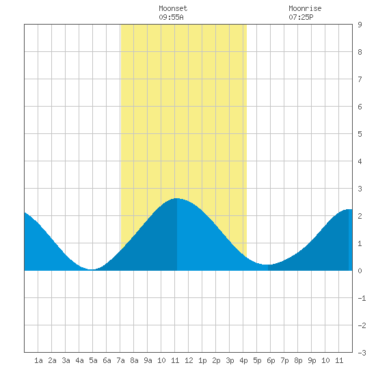 Hix Bridge tide chart for Wednesday, December 22, 2021