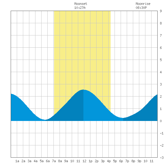 Hix Bridge tide chart for Thursday, December 23, 2021