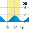 Hix Bridge tide chart for Thursday, December 23, 2021