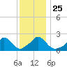 Hix Bridge tide chart for Saturday, December 25, 2021