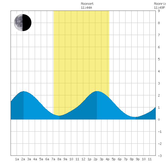 Hix Bridge tide chart for Sunday, December 26, 2021