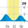 Hix Bridge tide chart for Wednesday, December 29, 2021