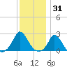 Hix Bridge tide chart for Friday, December 31, 2021