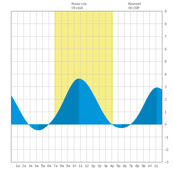 Hix Bridge tide chart for Monday, December 6, 2021