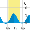 Hix Bridge tide chart for Monday, December 6, 2021