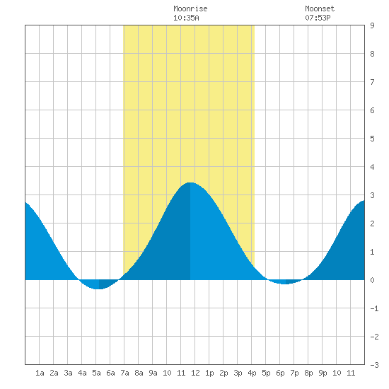 Hix Bridge tide chart for Tuesday, December 7, 2021