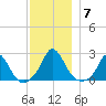 Hix Bridge tide chart for Tuesday, December 7, 2021