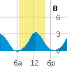 Hix Bridge tide chart for Wednesday, December 8, 2021