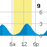 Hix Bridge tide chart for Thursday, December 9, 2021