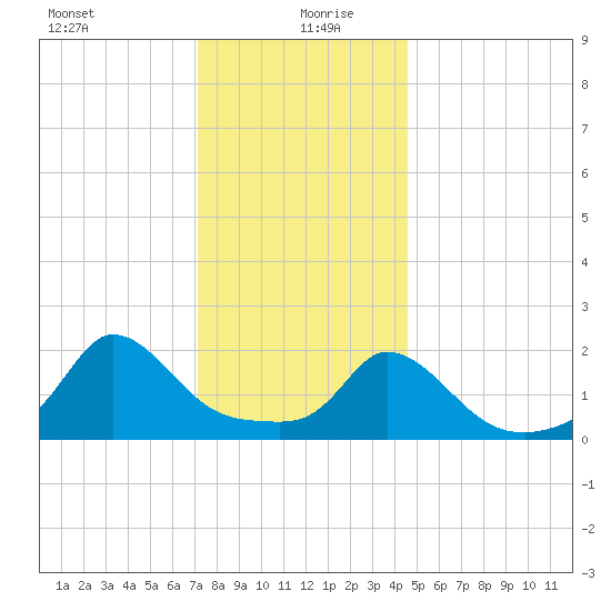 Hix Bridge tide chart for Monday, January 10, 2022