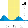 Hix Bridge tide chart for Monday, January 10, 2022
