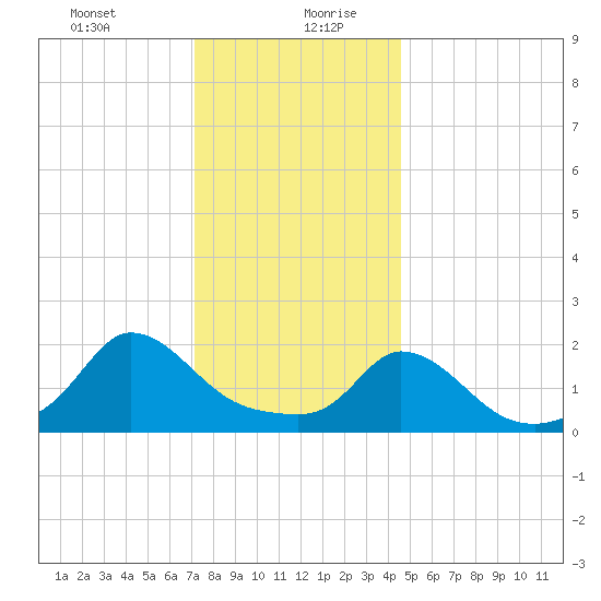 Hix Bridge tide chart for Tuesday, January 11, 2022
