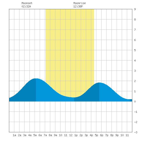 Hix Bridge tide chart for Wednesday, January 12, 2022