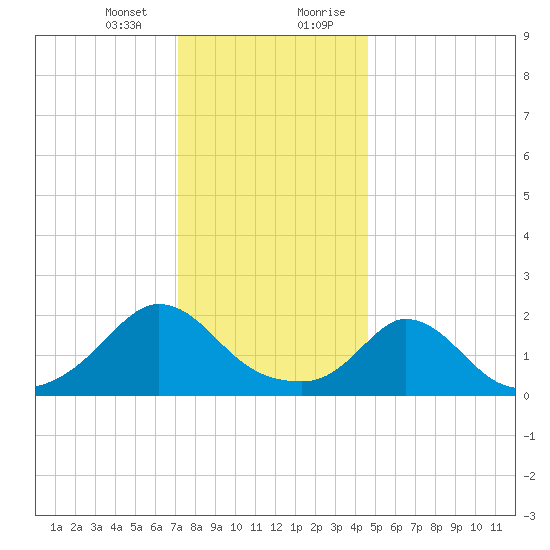 Hix Bridge tide chart for Thursday, January 13, 2022