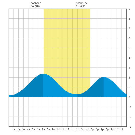 Hix Bridge tide chart for Friday, January 14, 2022