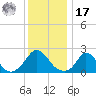 Hix Bridge tide chart for Monday, January 17, 2022