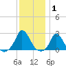 Hix Bridge tide chart for Saturday, January 1, 2022