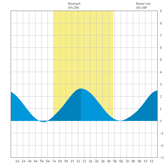 Hix Bridge tide chart for Friday, January 21, 2022