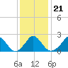 Hix Bridge tide chart for Friday, January 21, 2022