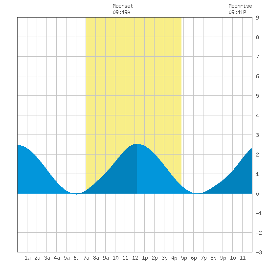 Hix Bridge tide chart for Saturday, January 22, 2022